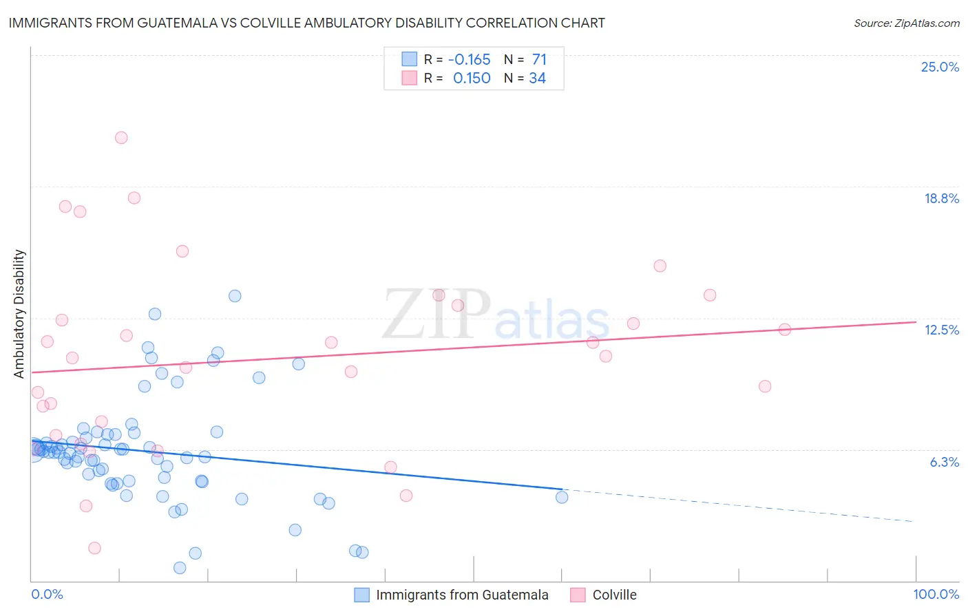 Immigrants from Guatemala vs Colville Ambulatory Disability