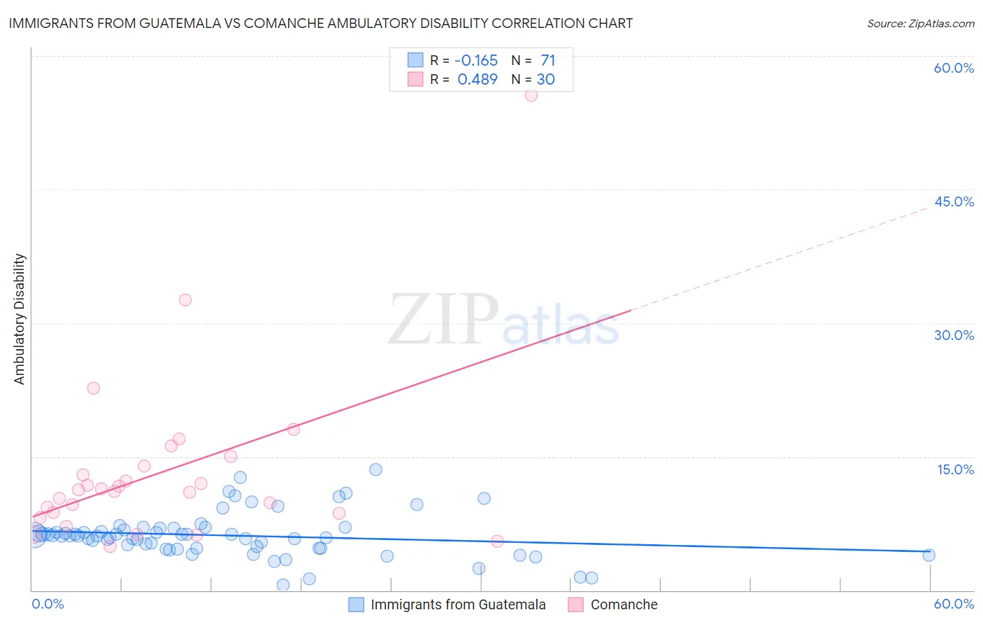 Immigrants from Guatemala vs Comanche Ambulatory Disability