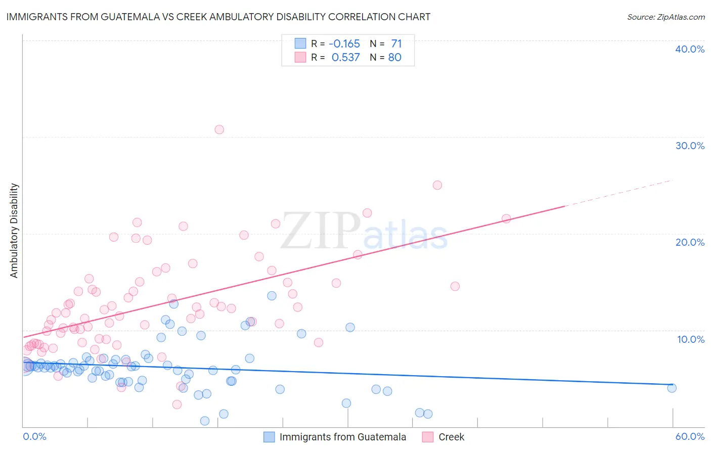 Immigrants from Guatemala vs Creek Ambulatory Disability