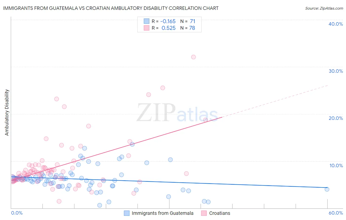 Immigrants from Guatemala vs Croatian Ambulatory Disability