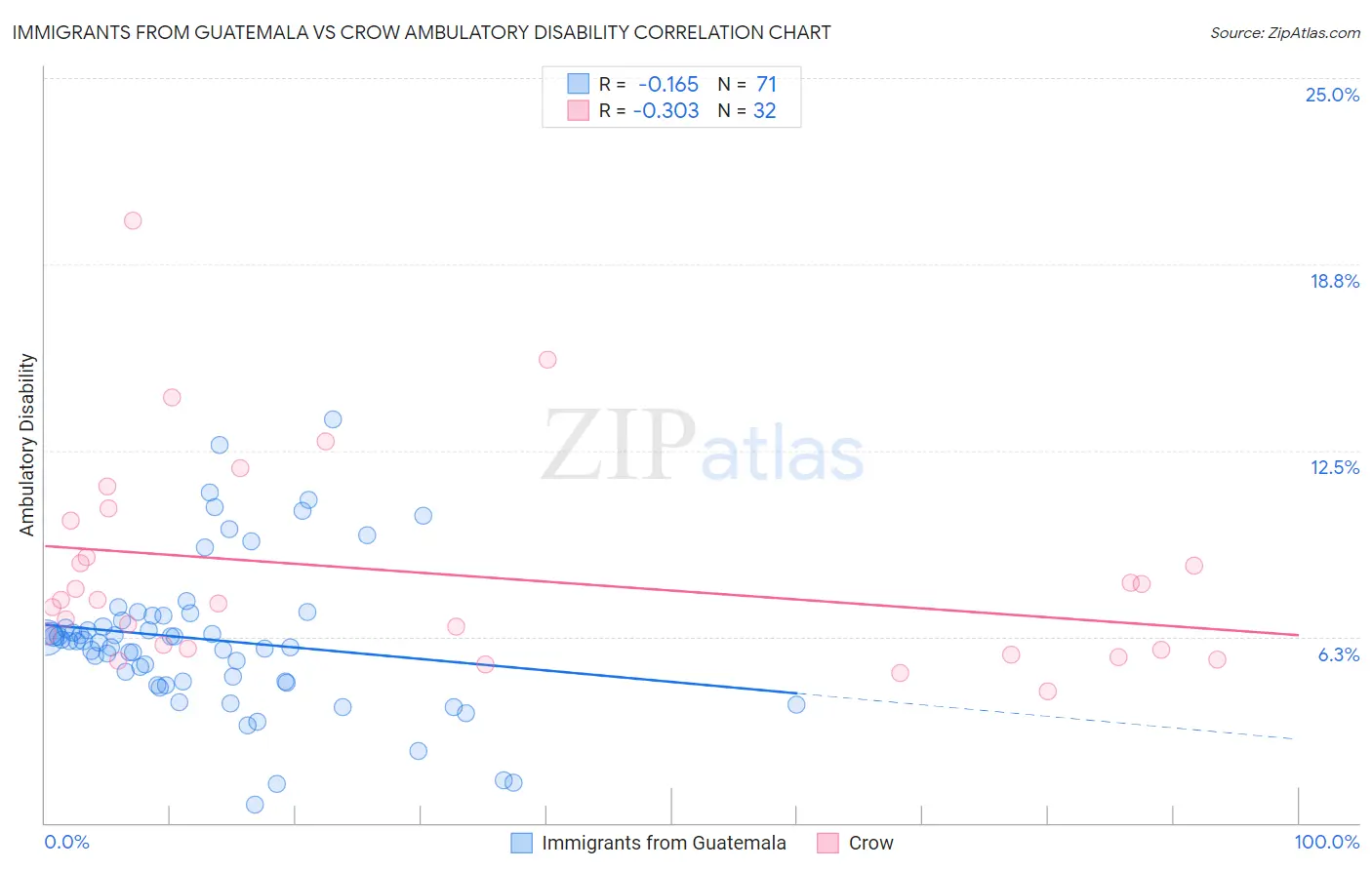 Immigrants from Guatemala vs Crow Ambulatory Disability