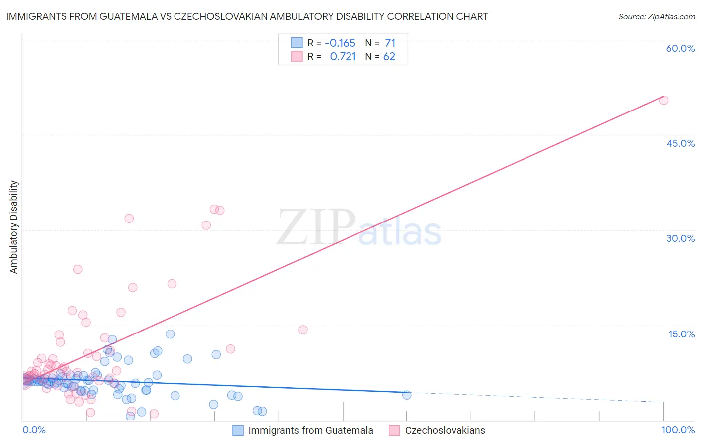 Immigrants from Guatemala vs Czechoslovakian Ambulatory Disability