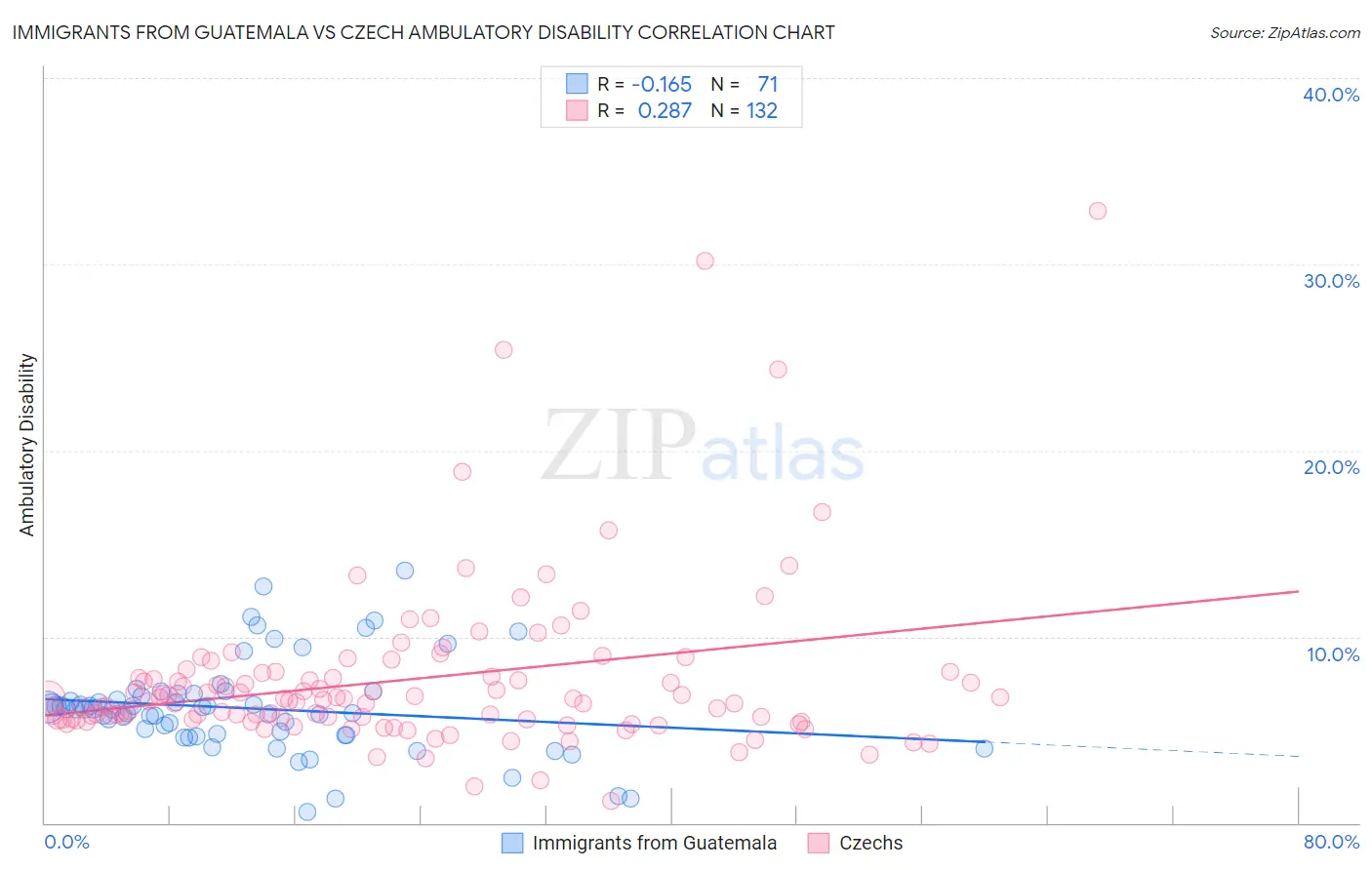 Immigrants from Guatemala vs Czech Ambulatory Disability