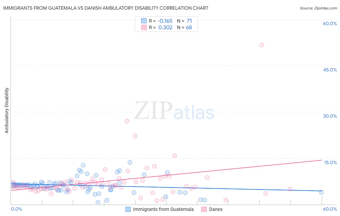 Immigrants from Guatemala vs Danish Ambulatory Disability