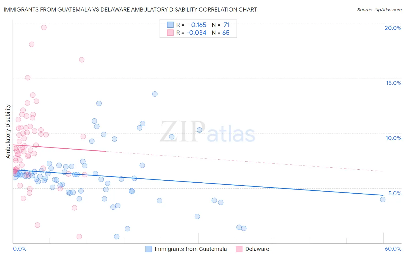 Immigrants from Guatemala vs Delaware Ambulatory Disability