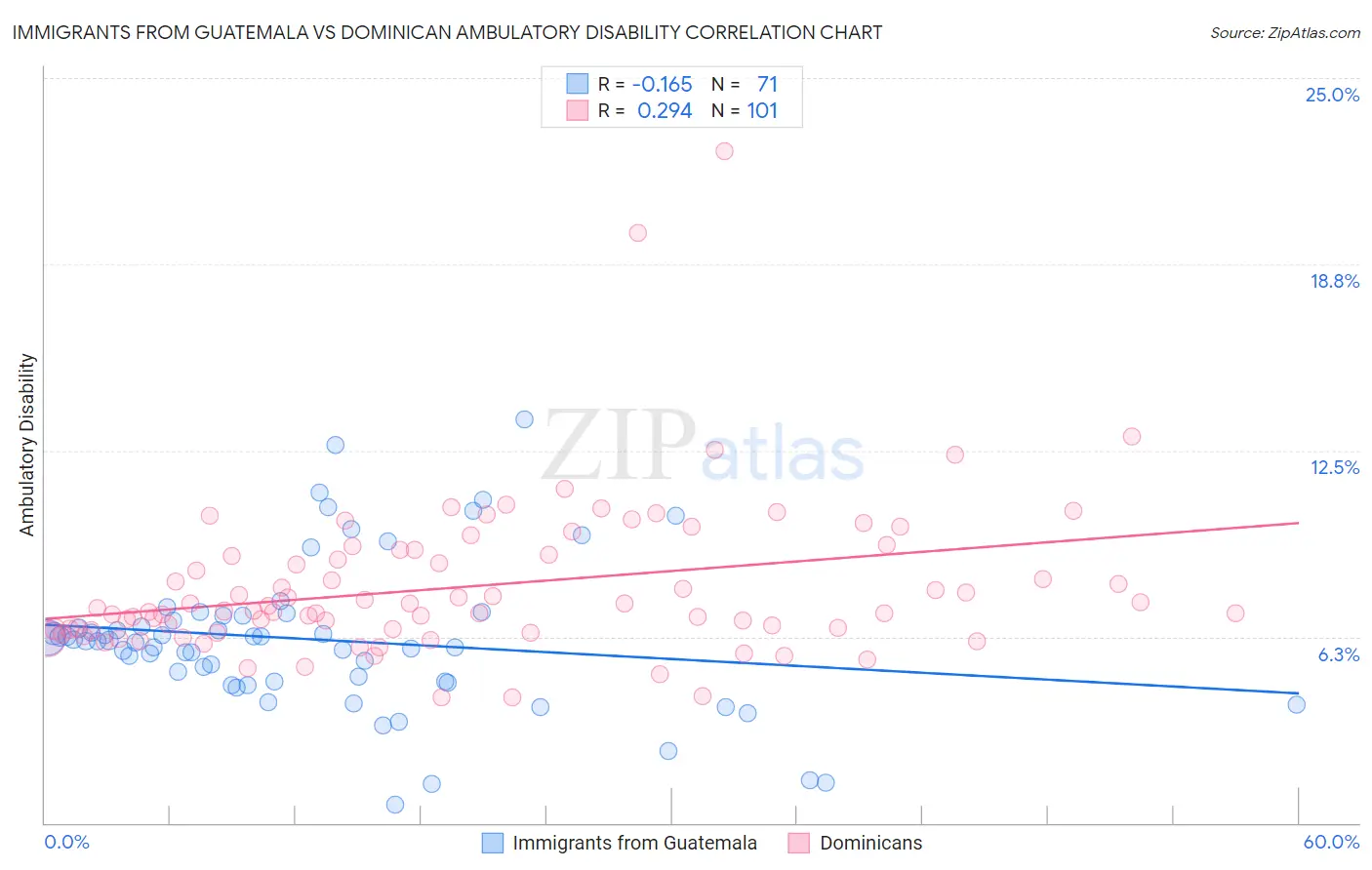 Immigrants from Guatemala vs Dominican Ambulatory Disability