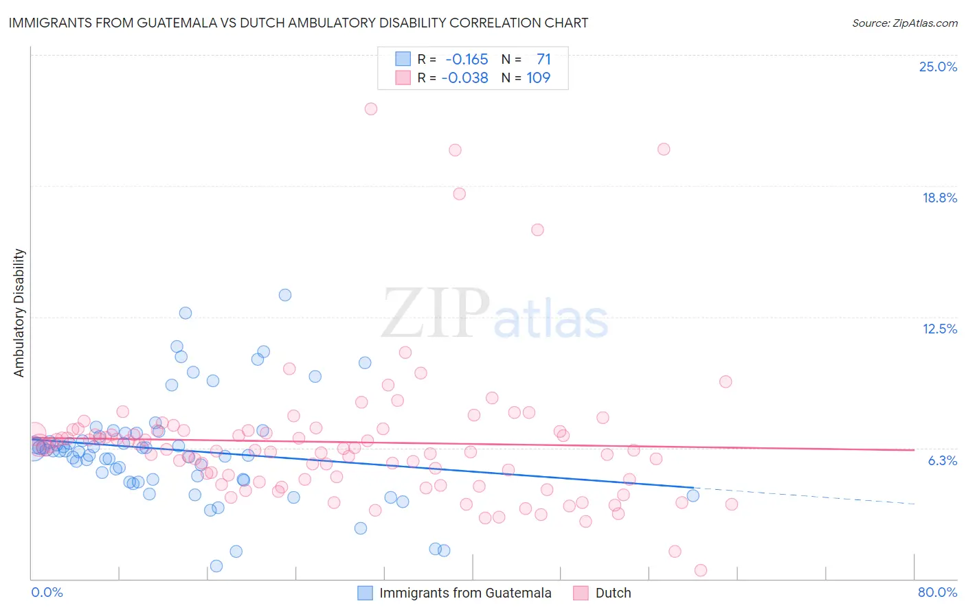 Immigrants from Guatemala vs Dutch Ambulatory Disability