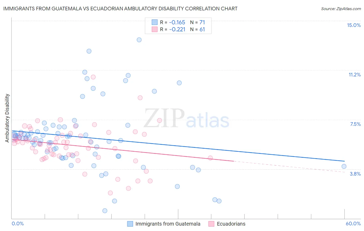 Immigrants from Guatemala vs Ecuadorian Ambulatory Disability