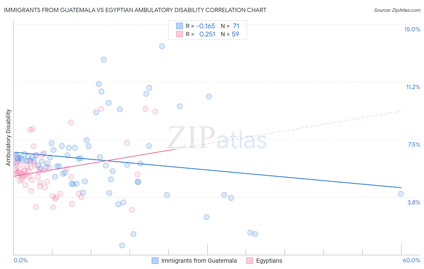 Immigrants from Guatemala vs Egyptian Ambulatory Disability