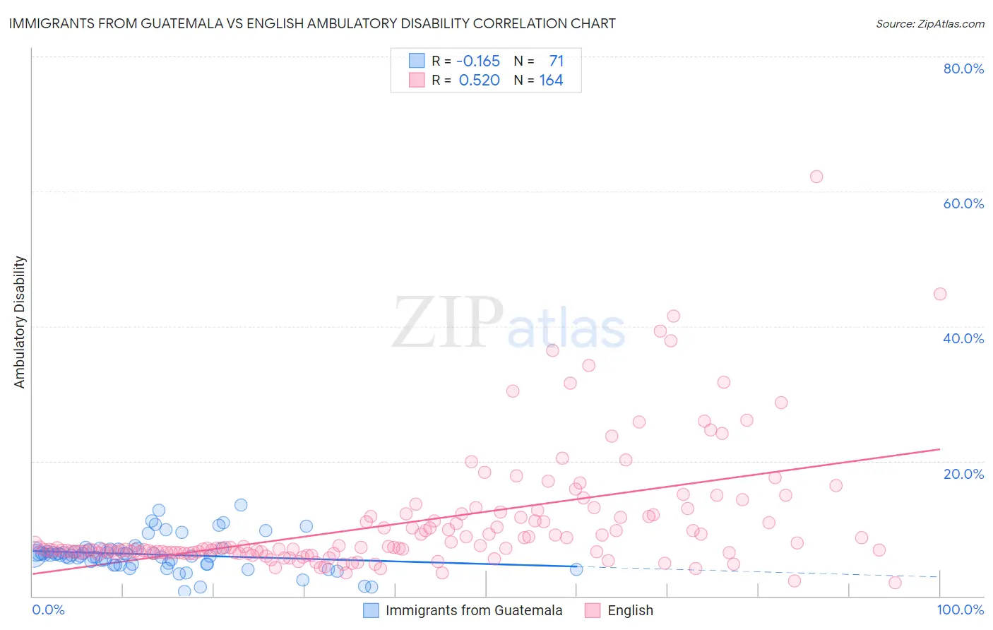 Immigrants from Guatemala vs English Ambulatory Disability