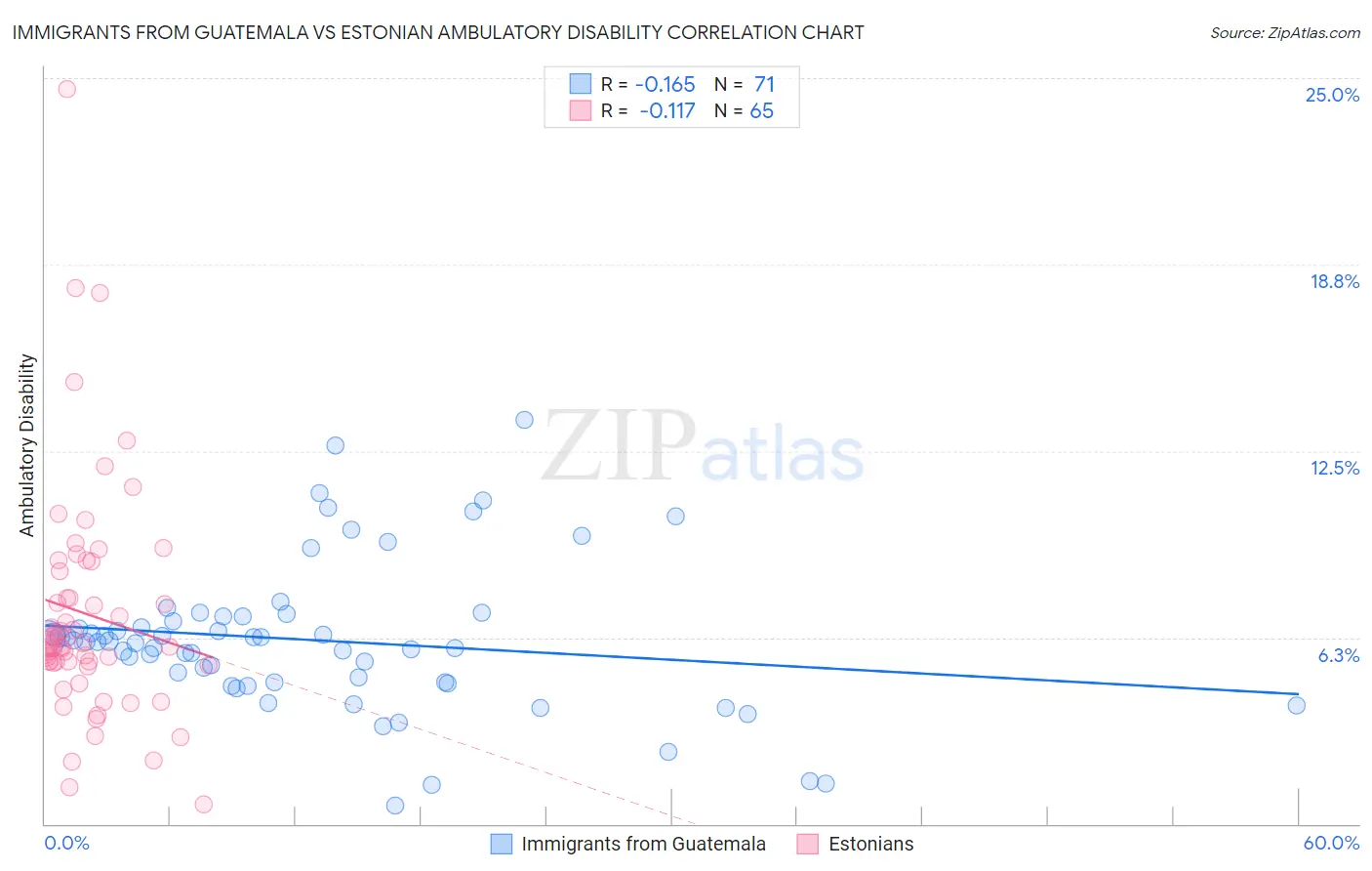 Immigrants from Guatemala vs Estonian Ambulatory Disability