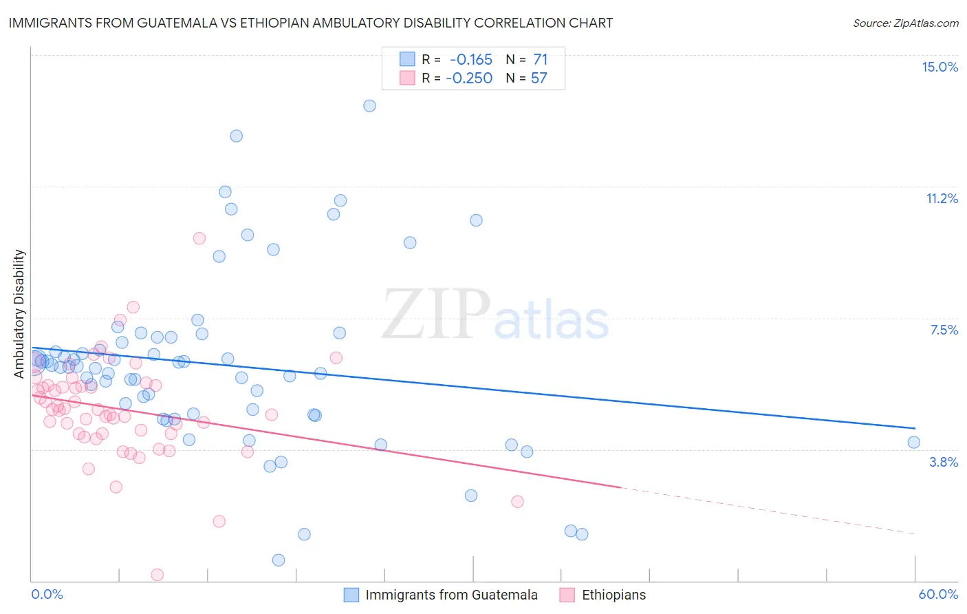Immigrants from Guatemala vs Ethiopian Ambulatory Disability