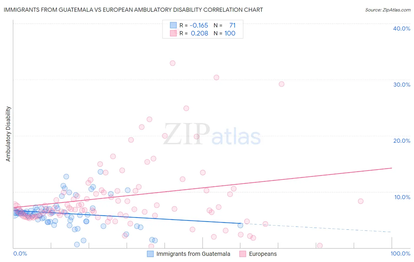 Immigrants from Guatemala vs European Ambulatory Disability