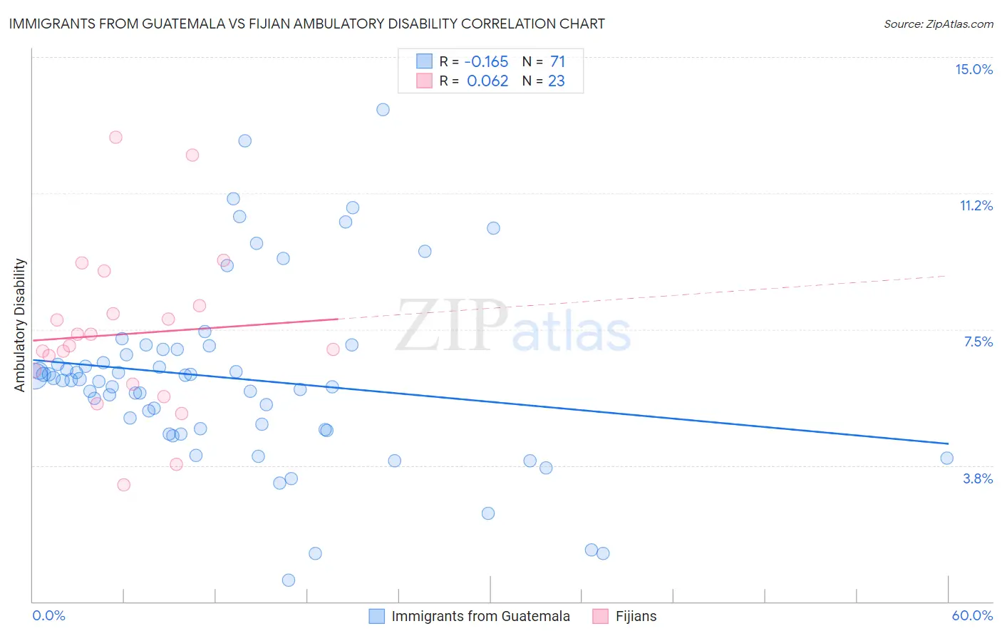 Immigrants from Guatemala vs Fijian Ambulatory Disability