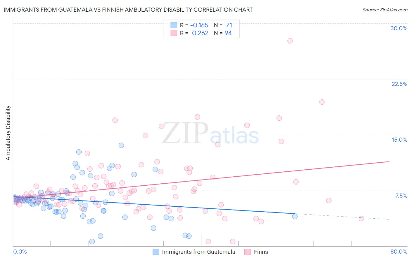 Immigrants from Guatemala vs Finnish Ambulatory Disability