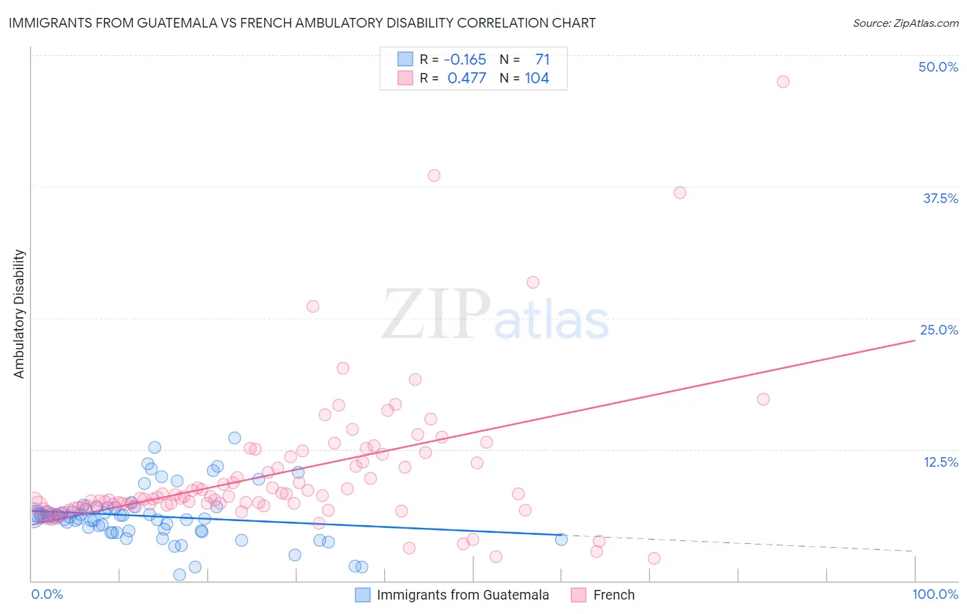 Immigrants from Guatemala vs French Ambulatory Disability