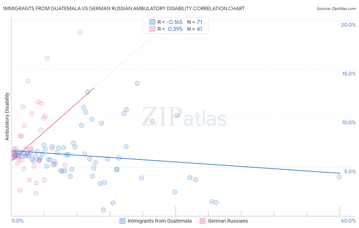 Immigrants from Guatemala vs German Russian Ambulatory Disability