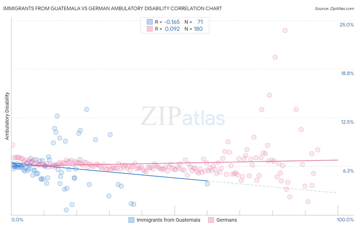 Immigrants from Guatemala vs German Ambulatory Disability