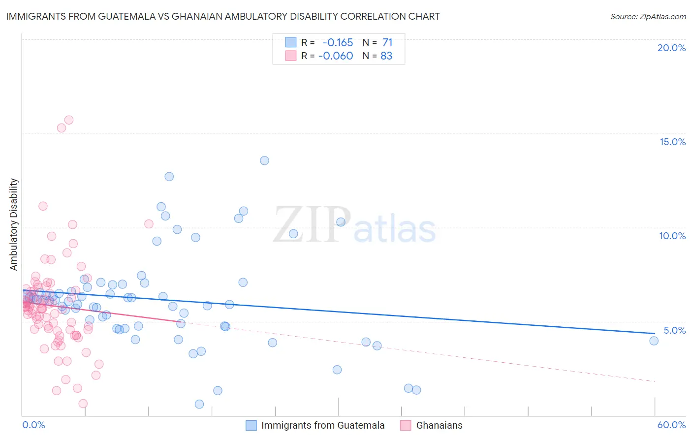 Immigrants from Guatemala vs Ghanaian Ambulatory Disability