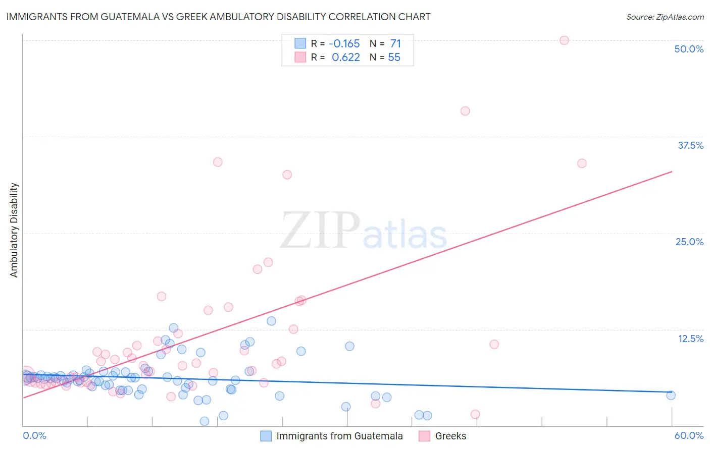 Immigrants from Guatemala vs Greek Ambulatory Disability