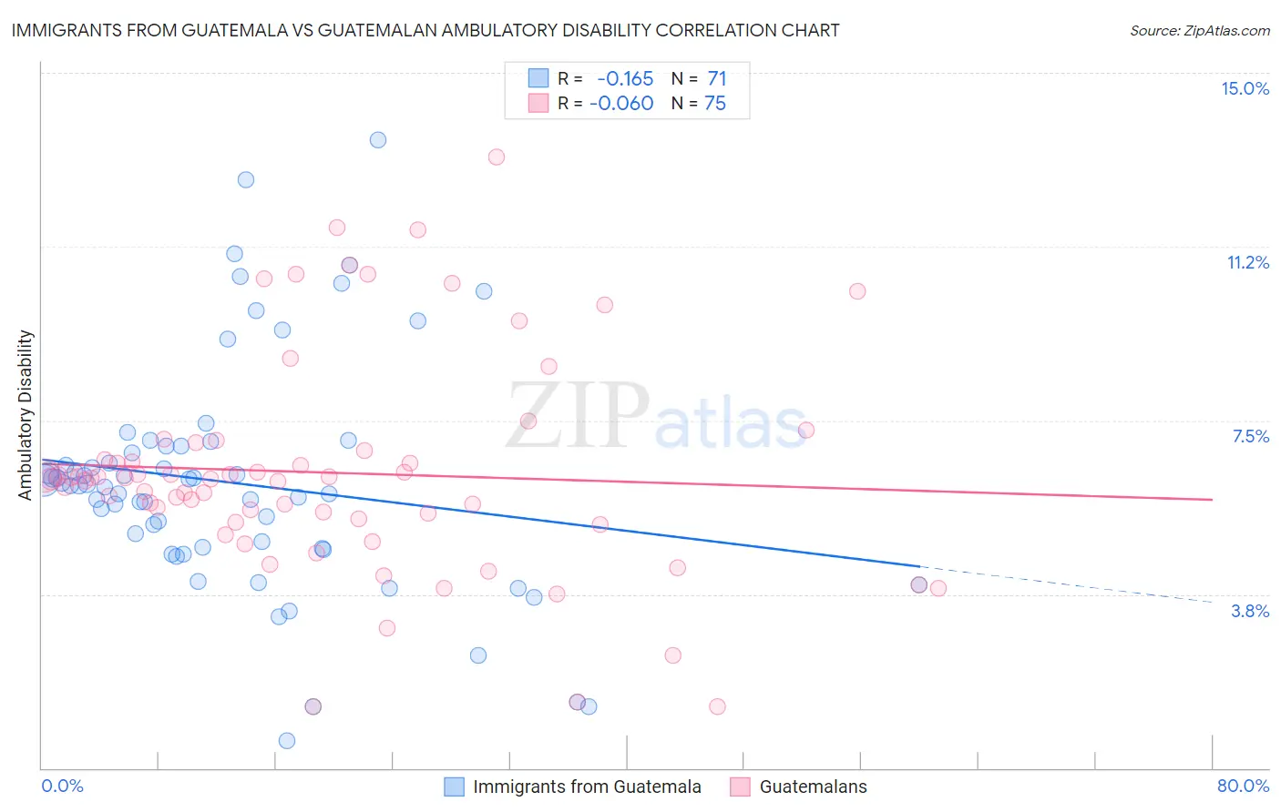 Immigrants from Guatemala vs Guatemalan Ambulatory Disability