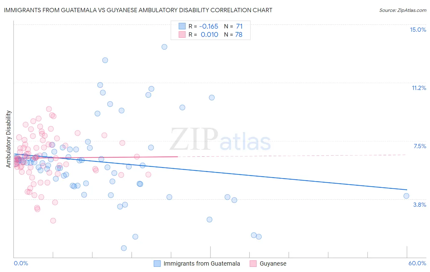 Immigrants from Guatemala vs Guyanese Ambulatory Disability