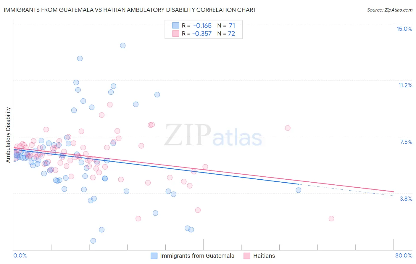 Immigrants from Guatemala vs Haitian Ambulatory Disability