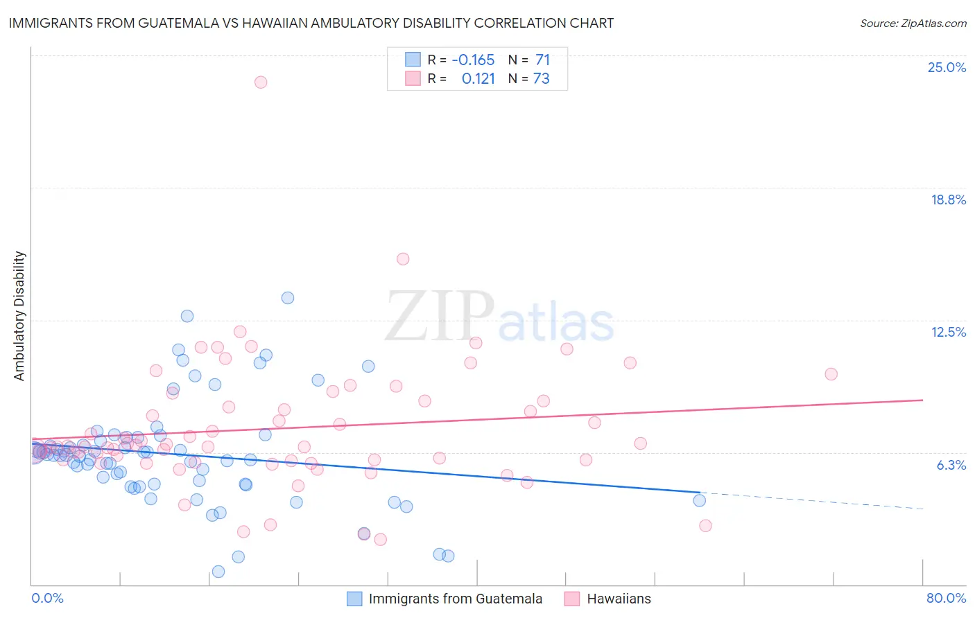 Immigrants from Guatemala vs Hawaiian Ambulatory Disability