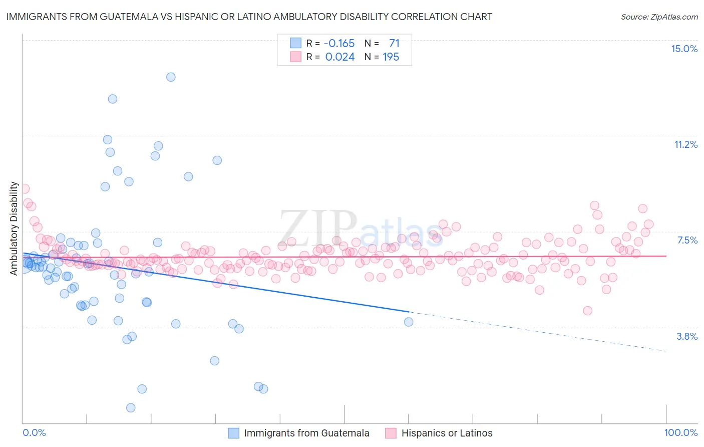 Immigrants from Guatemala vs Hispanic or Latino Ambulatory Disability