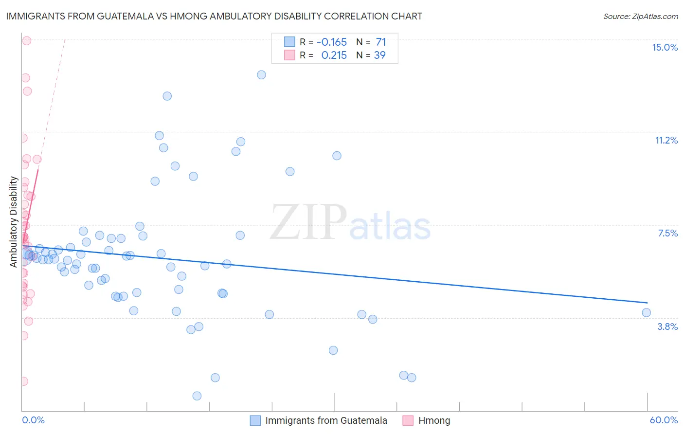 Immigrants from Guatemala vs Hmong Ambulatory Disability