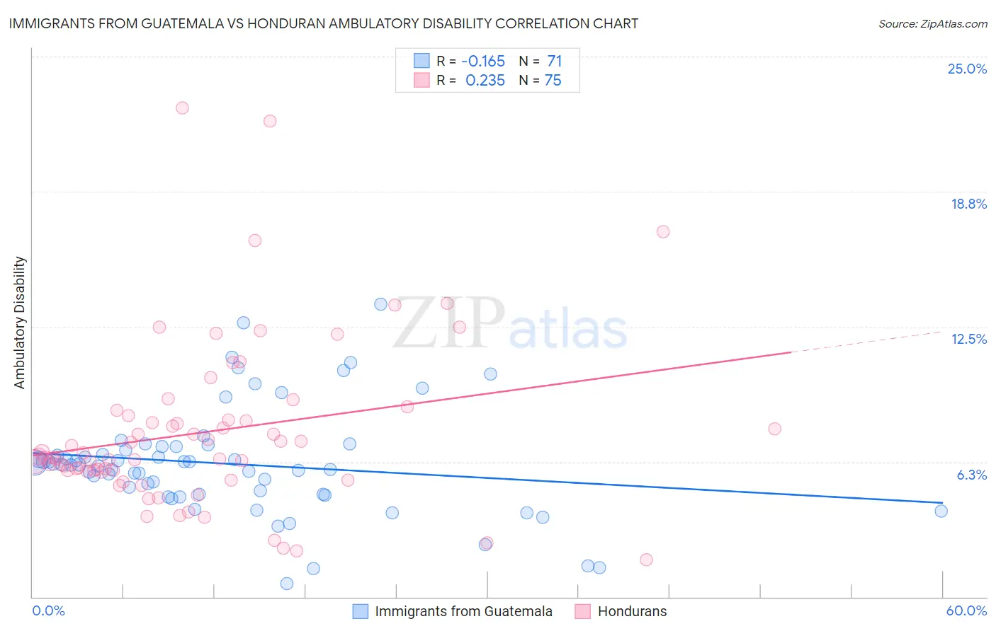 Immigrants from Guatemala vs Honduran Ambulatory Disability