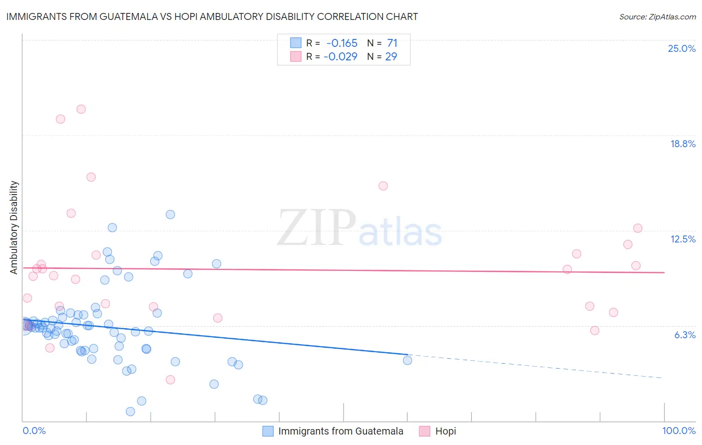 Immigrants from Guatemala vs Hopi Ambulatory Disability