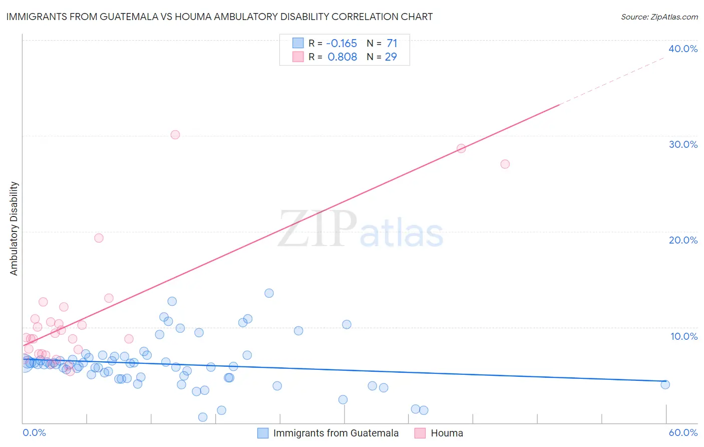 Immigrants from Guatemala vs Houma Ambulatory Disability