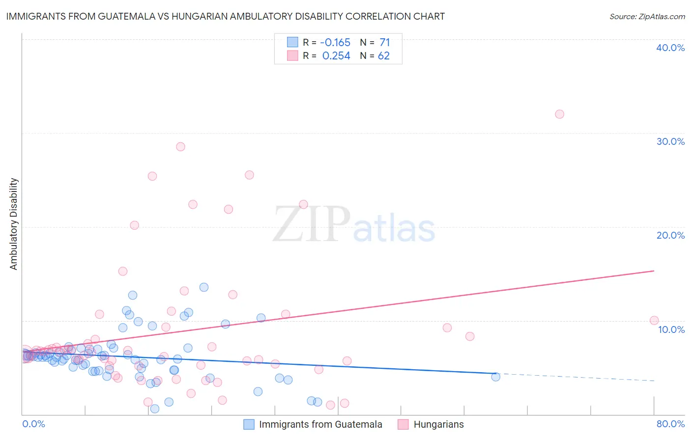 Immigrants from Guatemala vs Hungarian Ambulatory Disability