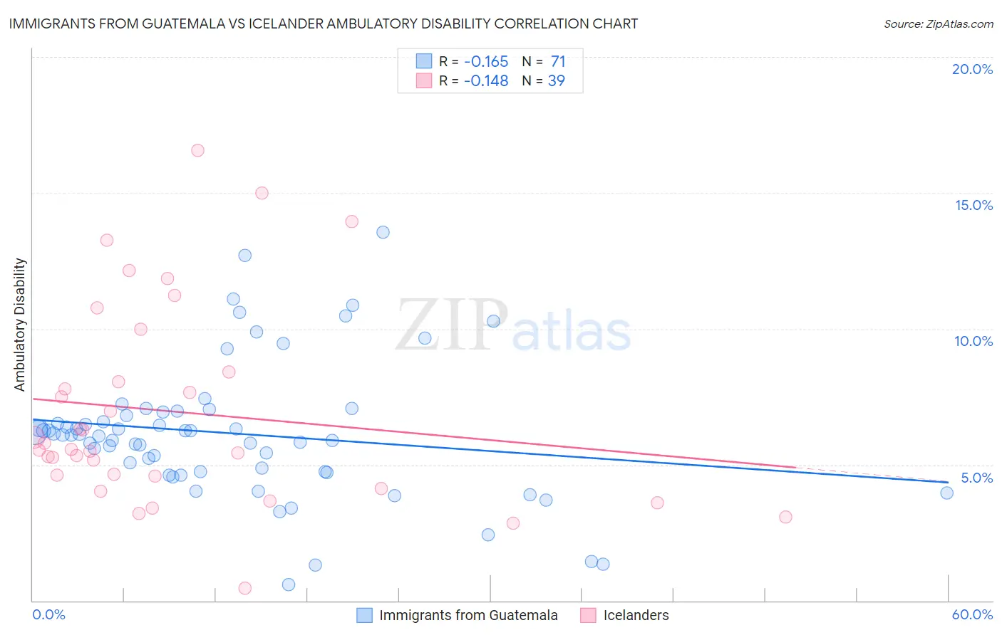 Immigrants from Guatemala vs Icelander Ambulatory Disability