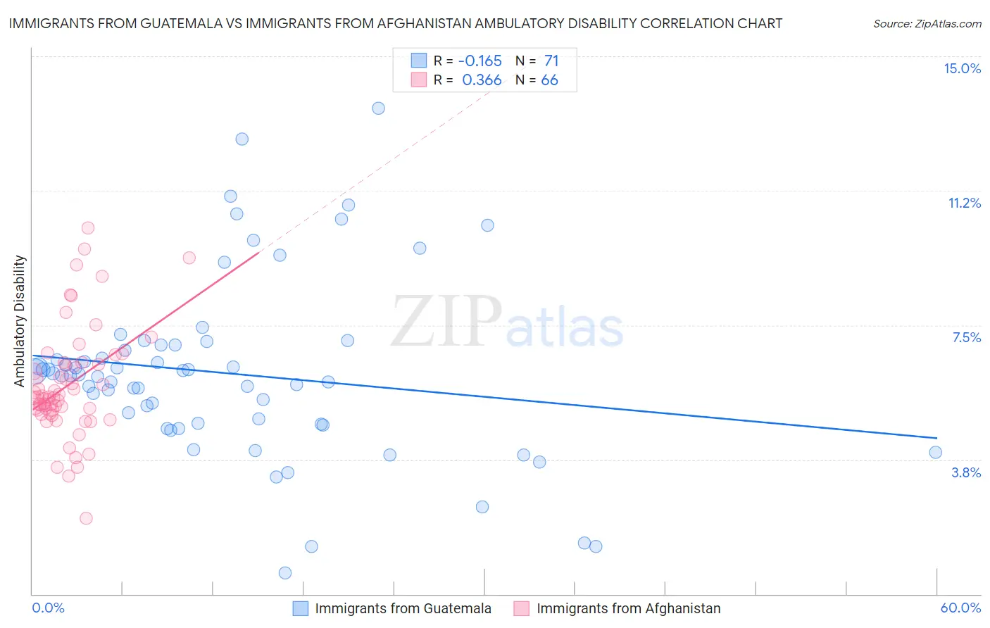 Immigrants from Guatemala vs Immigrants from Afghanistan Ambulatory Disability