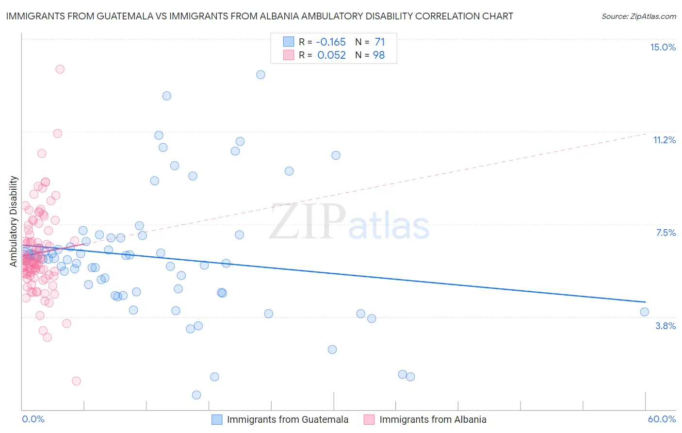 Immigrants from Guatemala vs Immigrants from Albania Ambulatory Disability