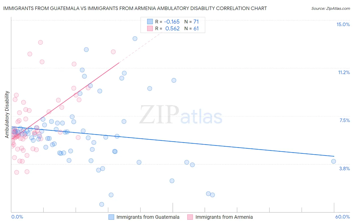 Immigrants from Guatemala vs Immigrants from Armenia Ambulatory Disability