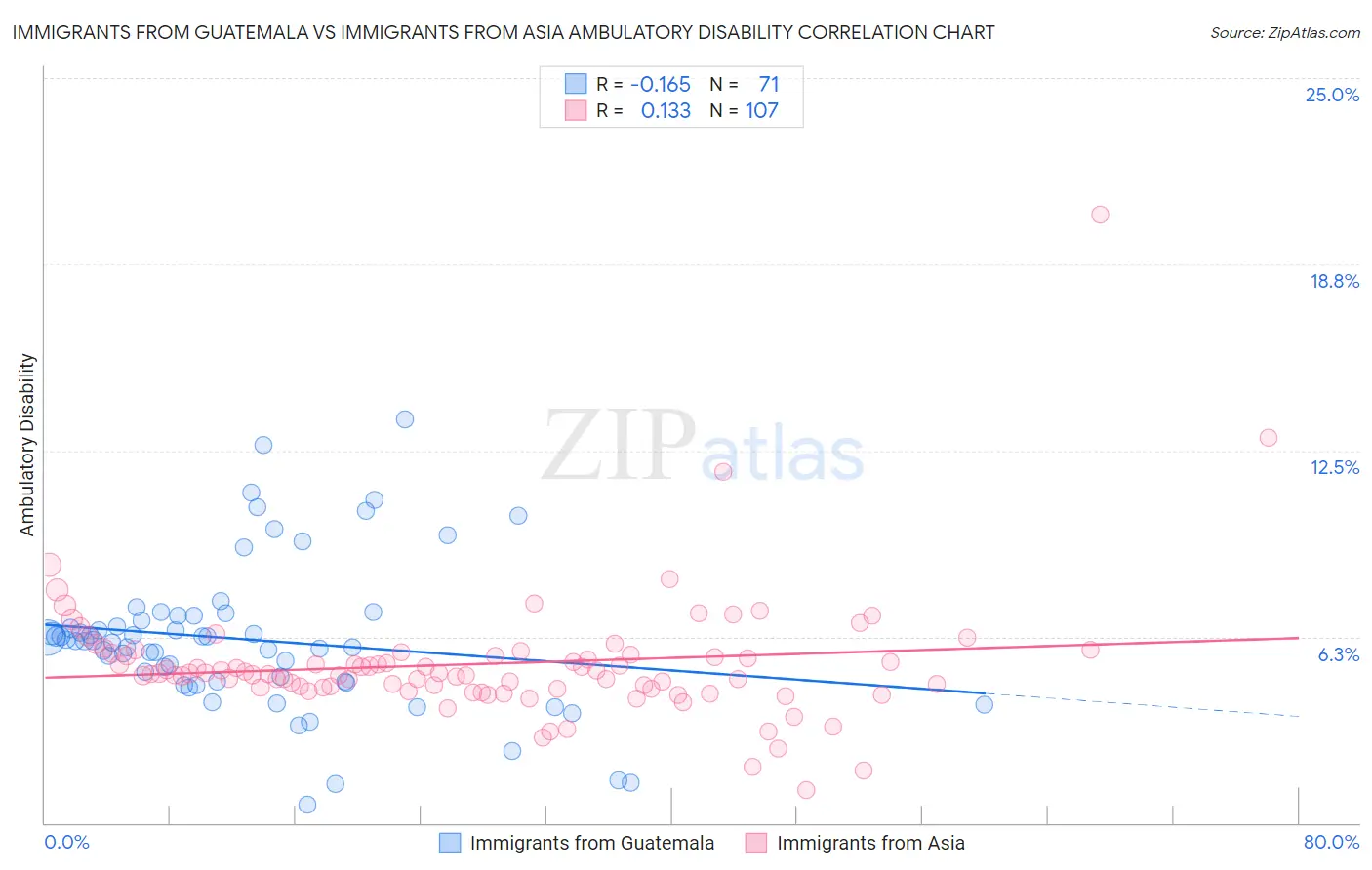 Immigrants from Guatemala vs Immigrants from Asia Ambulatory Disability