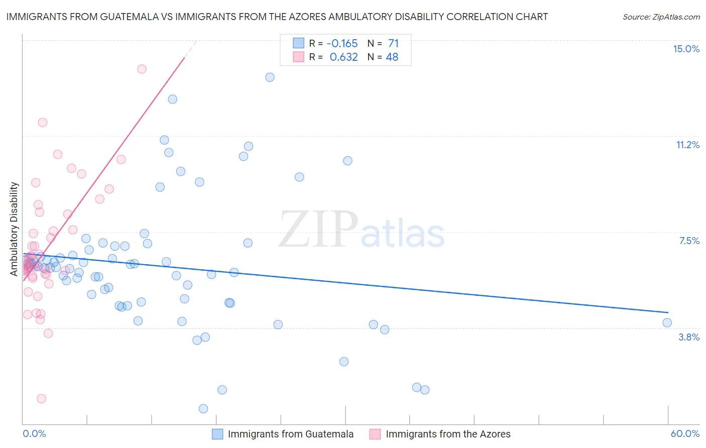 Immigrants from Guatemala vs Immigrants from the Azores Ambulatory Disability