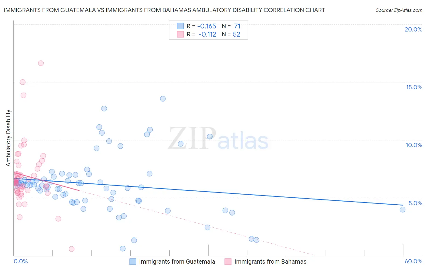 Immigrants from Guatemala vs Immigrants from Bahamas Ambulatory Disability