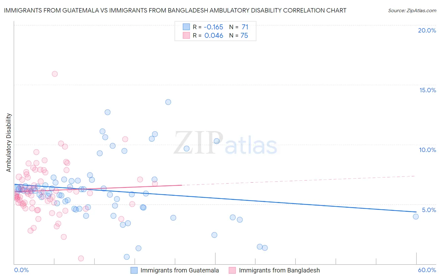 Immigrants from Guatemala vs Immigrants from Bangladesh Ambulatory Disability