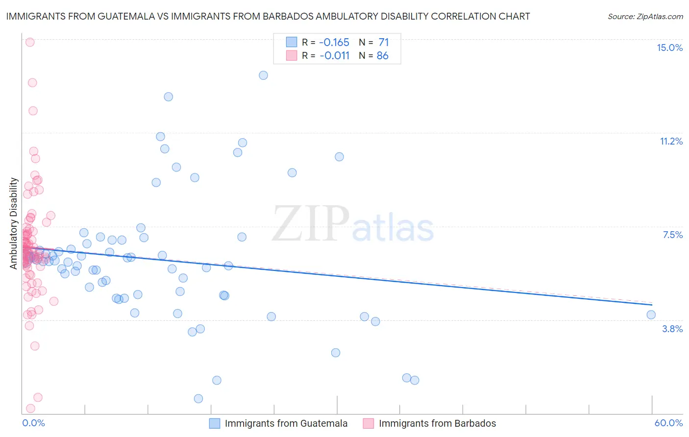 Immigrants from Guatemala vs Immigrants from Barbados Ambulatory Disability