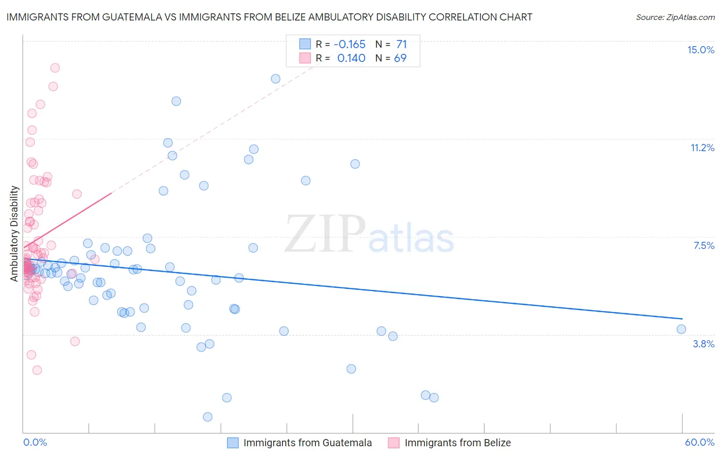 Immigrants from Guatemala vs Immigrants from Belize Ambulatory Disability