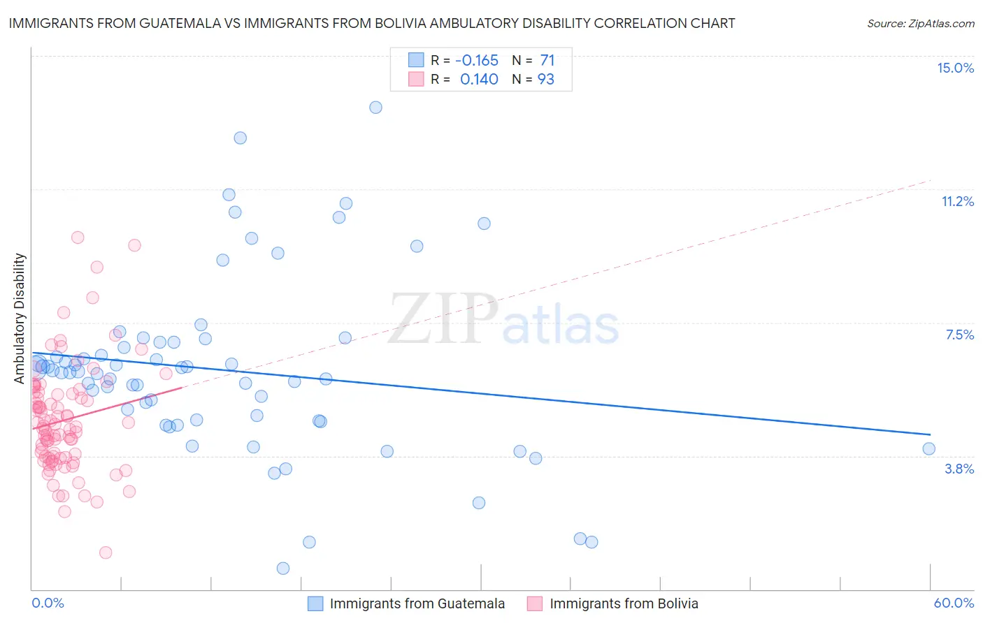 Immigrants from Guatemala vs Immigrants from Bolivia Ambulatory Disability