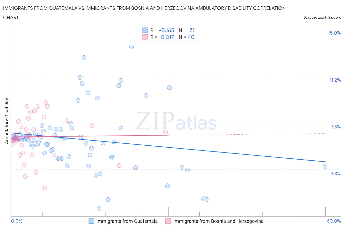 Immigrants from Guatemala vs Immigrants from Bosnia and Herzegovina Ambulatory Disability