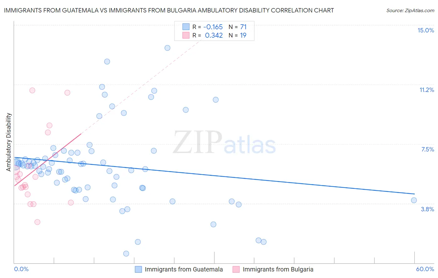 Immigrants from Guatemala vs Immigrants from Bulgaria Ambulatory Disability