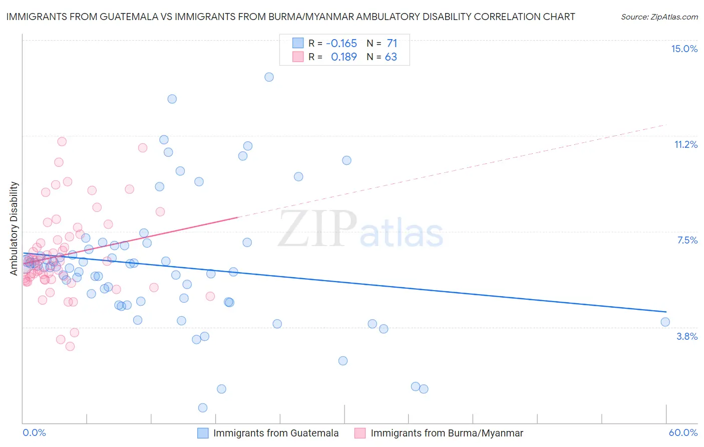 Immigrants from Guatemala vs Immigrants from Burma/Myanmar Ambulatory Disability