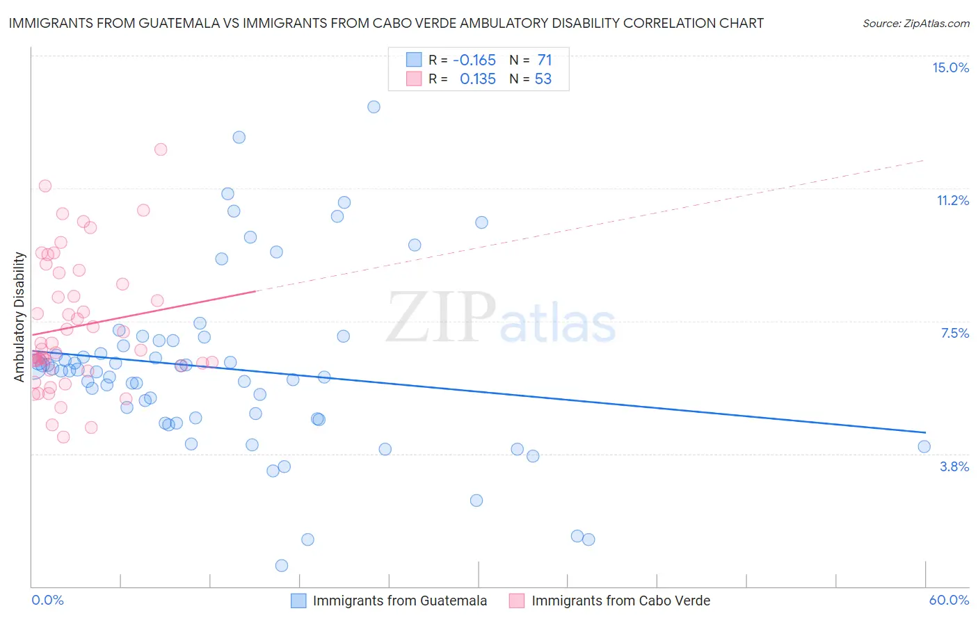 Immigrants from Guatemala vs Immigrants from Cabo Verde Ambulatory Disability