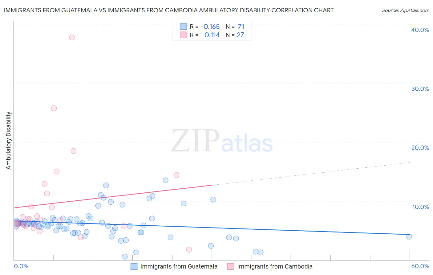 Immigrants from Guatemala vs Immigrants from Cambodia Ambulatory Disability
